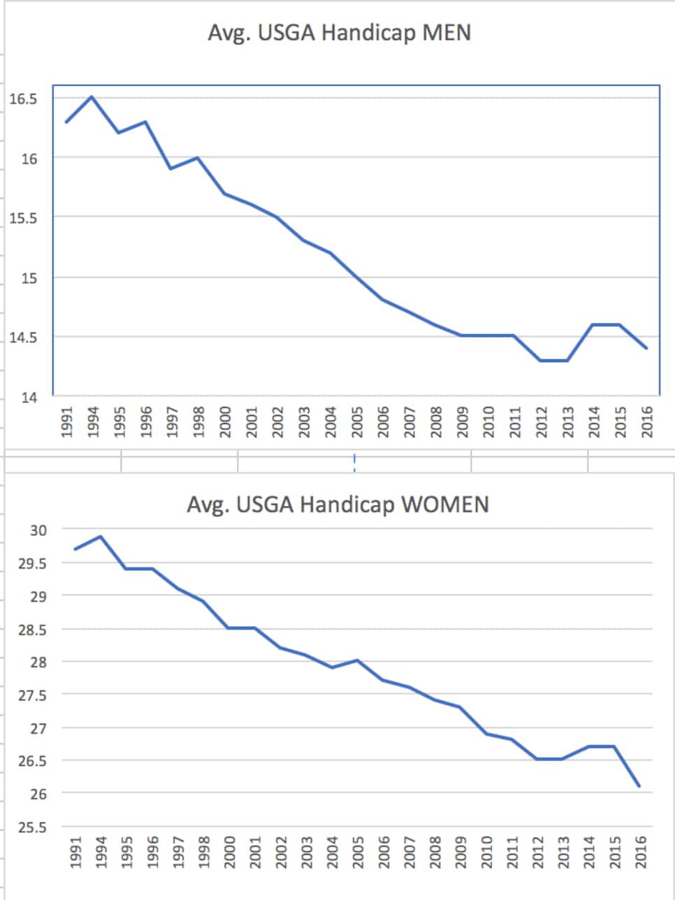A closer look at handicap data shows just how much golfers have improv This is the Loop Golf